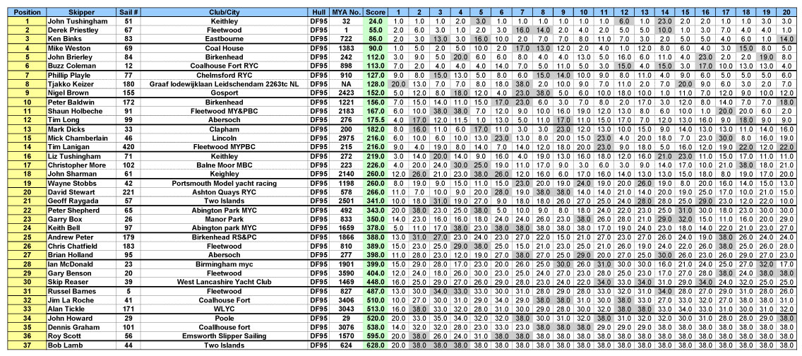 DF95-Nationals-17-Final-Sco