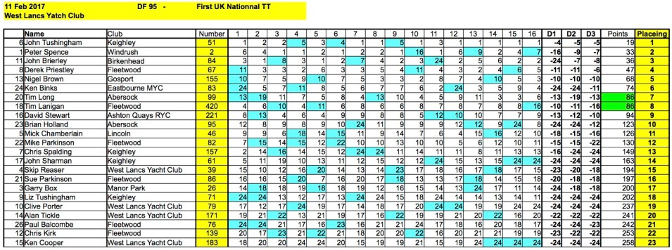 rc-sailing-wlyc-1702011-df95-results