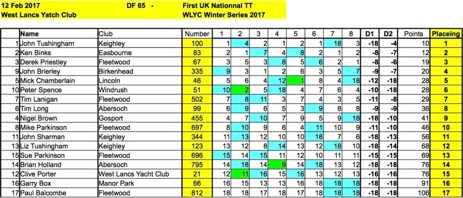 rc-sailing-wlyc-1702012-df65-results
