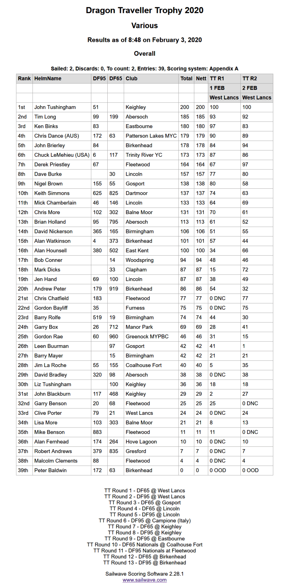 DFTT Overall to Round 2